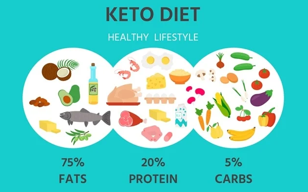 Ketogenic Diet 101